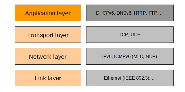 TCP/IP structure